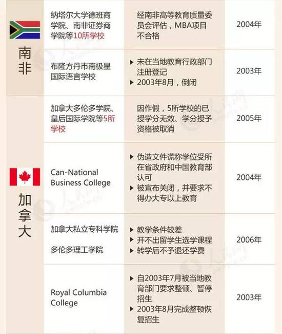 教育部留學(xué)預(yù)警：這88所海外院校先萬(wàn)別去